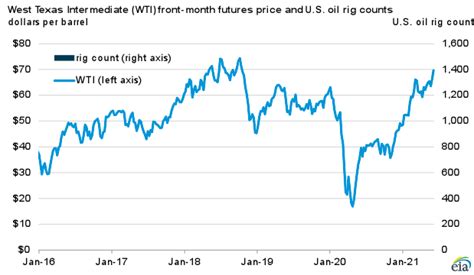 Growing Global Production Limits Crude Oil Price Increases In The Most Recent Forecast U S