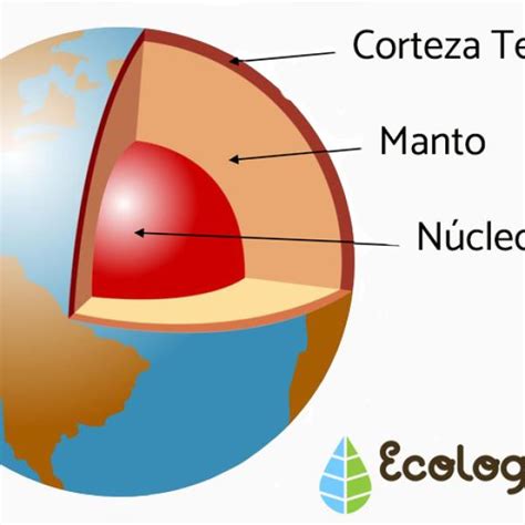 virtual dinastía batería cuales son las cuatro partes de la tierra