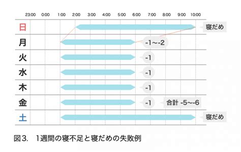 寝だめでは解消できない睡眠負債を上手に「返済」するテクニック