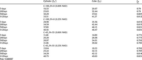 Comparison Between Cylinder And Cube Compressive Strength Download