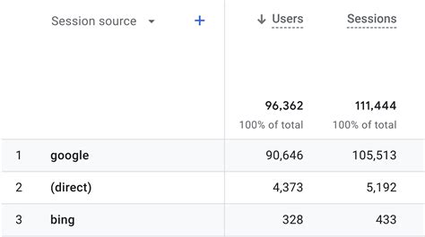 Fuentes de tráfico de Google Analytics Guía detallada