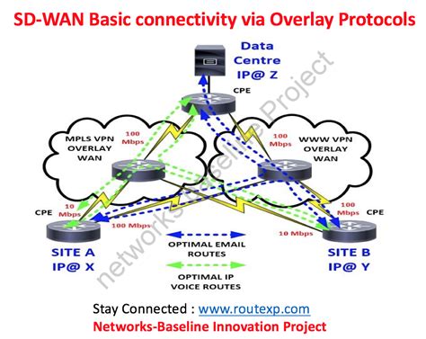 Meraki Sd Wan Diagram - Learn Diagram