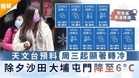 天氣預測｜天文台預料周三起顯著轉冷 除夕沙田大埔屯門降至6°c 晴報 家庭 熱話 D201228