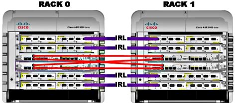 Asr Single Chassis Migration To Nv Edge System Configuration Example