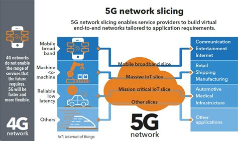 What Is G Network Slicing And How Does It Benefit Industries