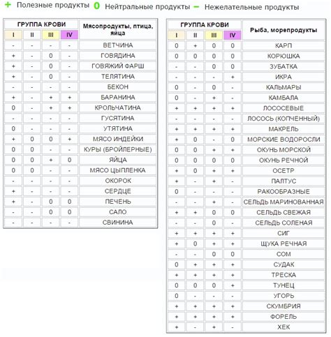 Диета по группе крови 4 отрицательная таблица продуктов для похудения