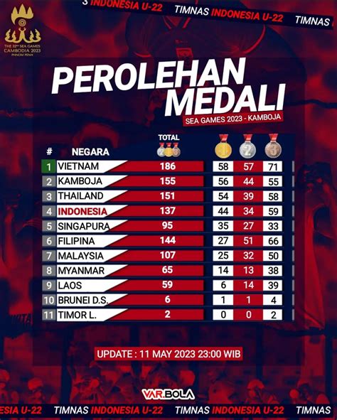 Update Perolehan Medali SEA Games 2023 Sudah Koleksi 44 Emas