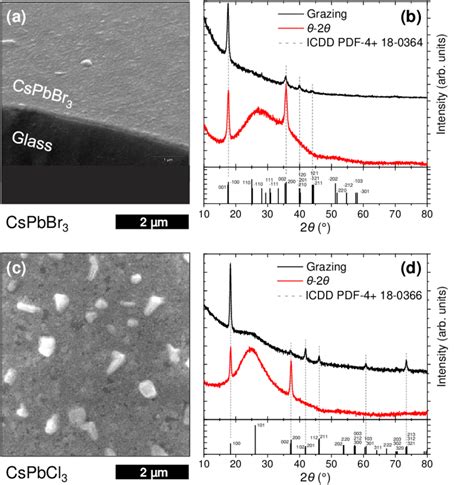 Sem Micrograph A And Xrd Spectra B Of A Cspbbr Sample Sem