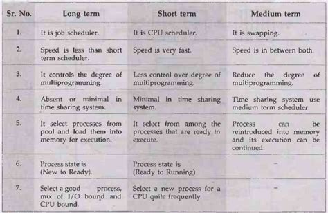 Process Scheduling Process Management Introduction To Operating Systems