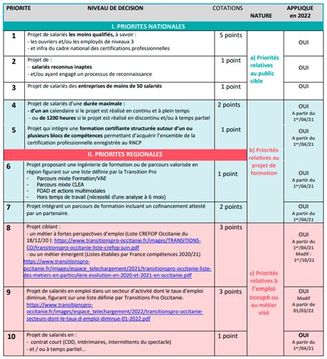 Transitions Pro Occitanie Découvrir le Projet de Transition