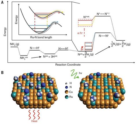 Plasmonic Photocatalysts Flatten Reaction Barriers Research Chemistry World