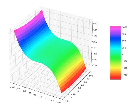 使用matplotlib绘制3d图形 阿里云开发者社区