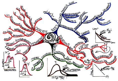 Mind Map On Chemical Kinetics By Graham Wheeler Covering An Entire