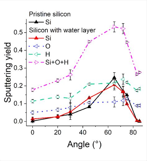 Sputtering Yields Of Pristine And Contaminated Samples With Respect To