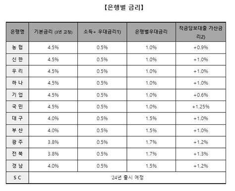 청년도약계좌 최종금리 최대 연 6 확정11개 은행 동일