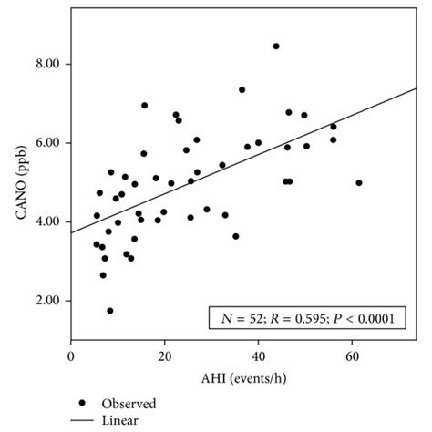 A Correlation Between Post Psg Cano And Ahi In Subjects With Osa