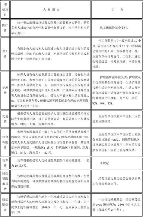 工伤保险待遇与人身损害赔偿标准word文档在线阅读与下载无忧文档