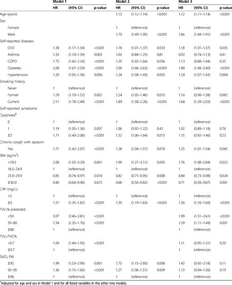 Hazard Ratios For 10 Year All Cause Mortality In 3 Different Models