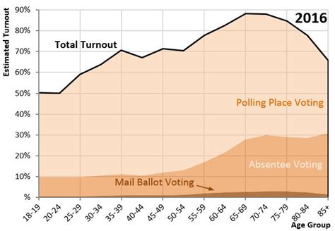 Minnesota Secretary Of State Historical Voter Turnout Statistics