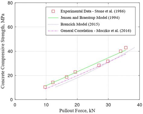 Comparison Of Different Strength Correlation Models Download