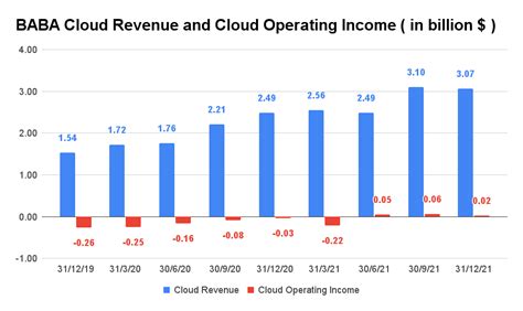 Alibaba: Cloud Service Will Likely Drive Its Revenue Growth (NYSE:BABA ...