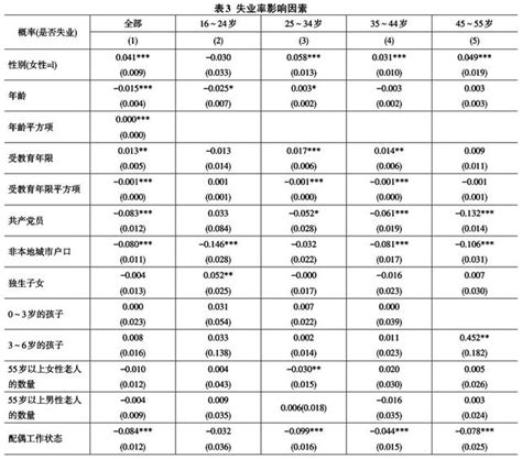 中國城市性別失業率差異與就業歧視 每日頭條