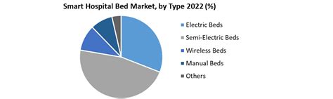 Smart Hospital Bed Market Global Industry Analysis And Forecast 2029