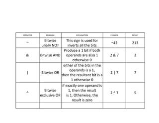 Bitwise Operators Ppt