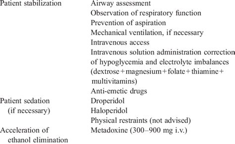 Management Of Acute Alcohol Intoxication Download Scientific Diagram