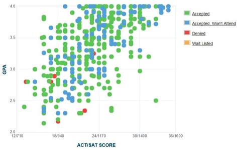 Cleveland State University Gpa Sat Scores Act Scores