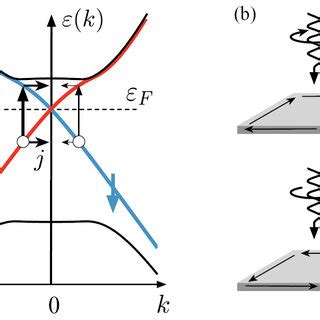 A Sketch Of Electron Dispersion In A D Topological Insulator The