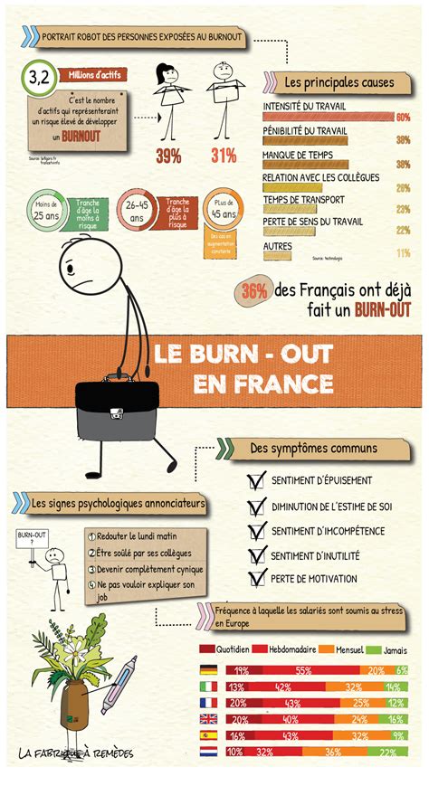 Se Remettre D Un Burn Out Sympt Mes Et Solutions Penserchanger