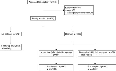 A Consort Diagram Shows The Flow Of Patients Through The Study