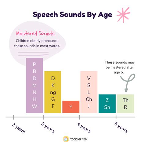 Mastered Speech Sounds Chart By Age Speech Therapy Materials Speech