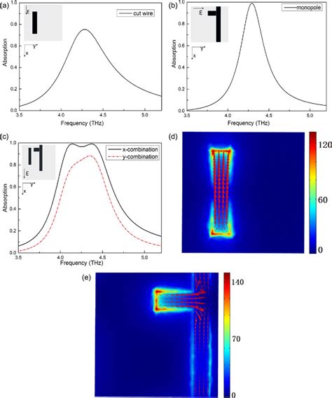 Figure 2 From Dynamically Electrically Tunable Broadband Absorber Based