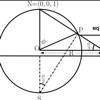 3: Stereographic projection. | Download Scientific Diagram