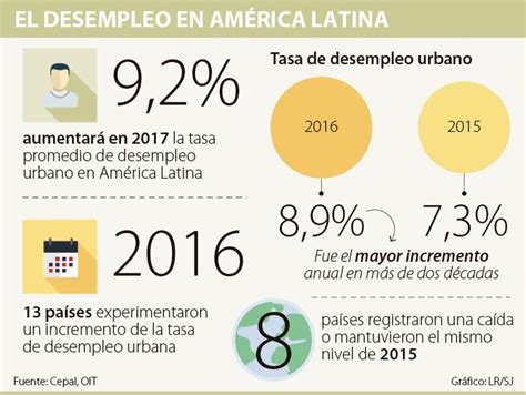 El Desempleo En América Latina Pasará De 9 En 2017 Según La Cepal