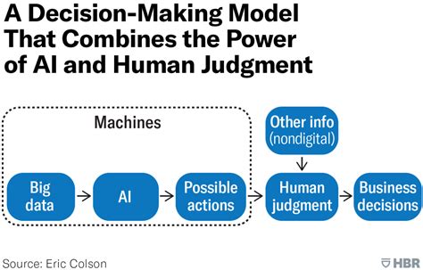 What AI Driven Decision Making Looks Like