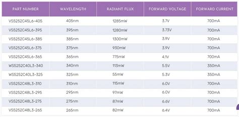 美国Violumas即将推出265nm 275nm单颗芯片130mW的UVC LED 中国照明网