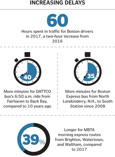 It’s not your imagination. Your Boston commute is getting worse. - The
