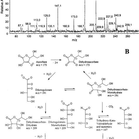 Negative Ion Mode Esi Mass Spectrum Of A Mixture Of Ascorbic Acid And