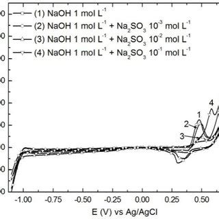 Cyclic Voltammograms Recorded On Nipt Nps Electrode In Mol L Naoh