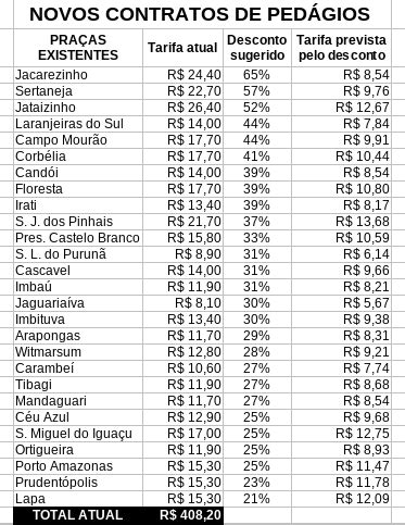 Veja Os Valores Sugeridos Para Os Novos Contratos Dos Ped Gios Do