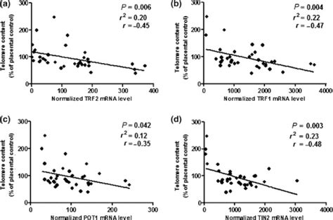 Relationships Between Levels Of Mrnas For Telomere Associated Proteins