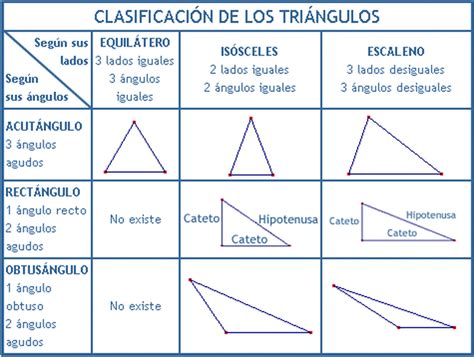 Clasificacion De Triangulos Segun Sus Lados Y Angulos Geogebra Images