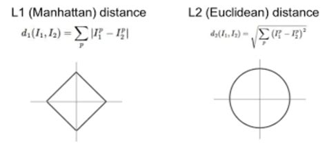 L1 정규화 L2 정규화