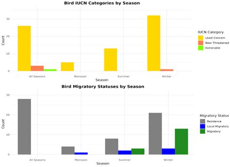 Bird IUCN and bird migration pattern season wise. | Download Scientific ...