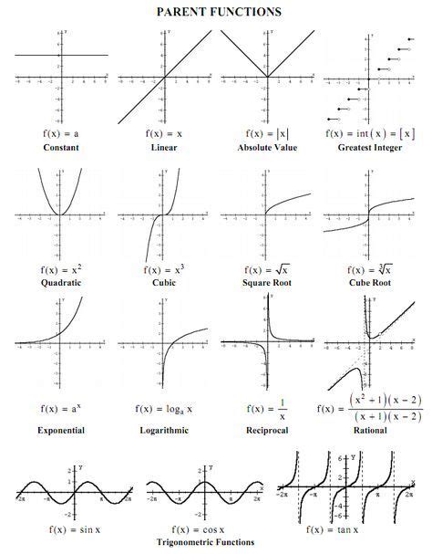 An Image Of Graphs And Functions For Different Functions In The