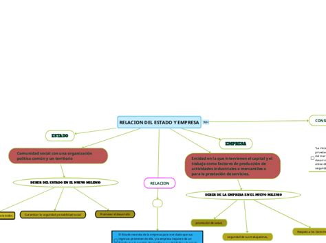 RELACION DEL ESTADO Y EMPRESA Mind Map