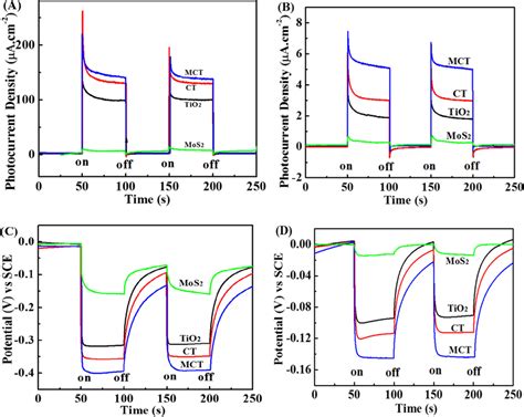 The Transient Photocurrent Response Under Uvvis A And Visible B